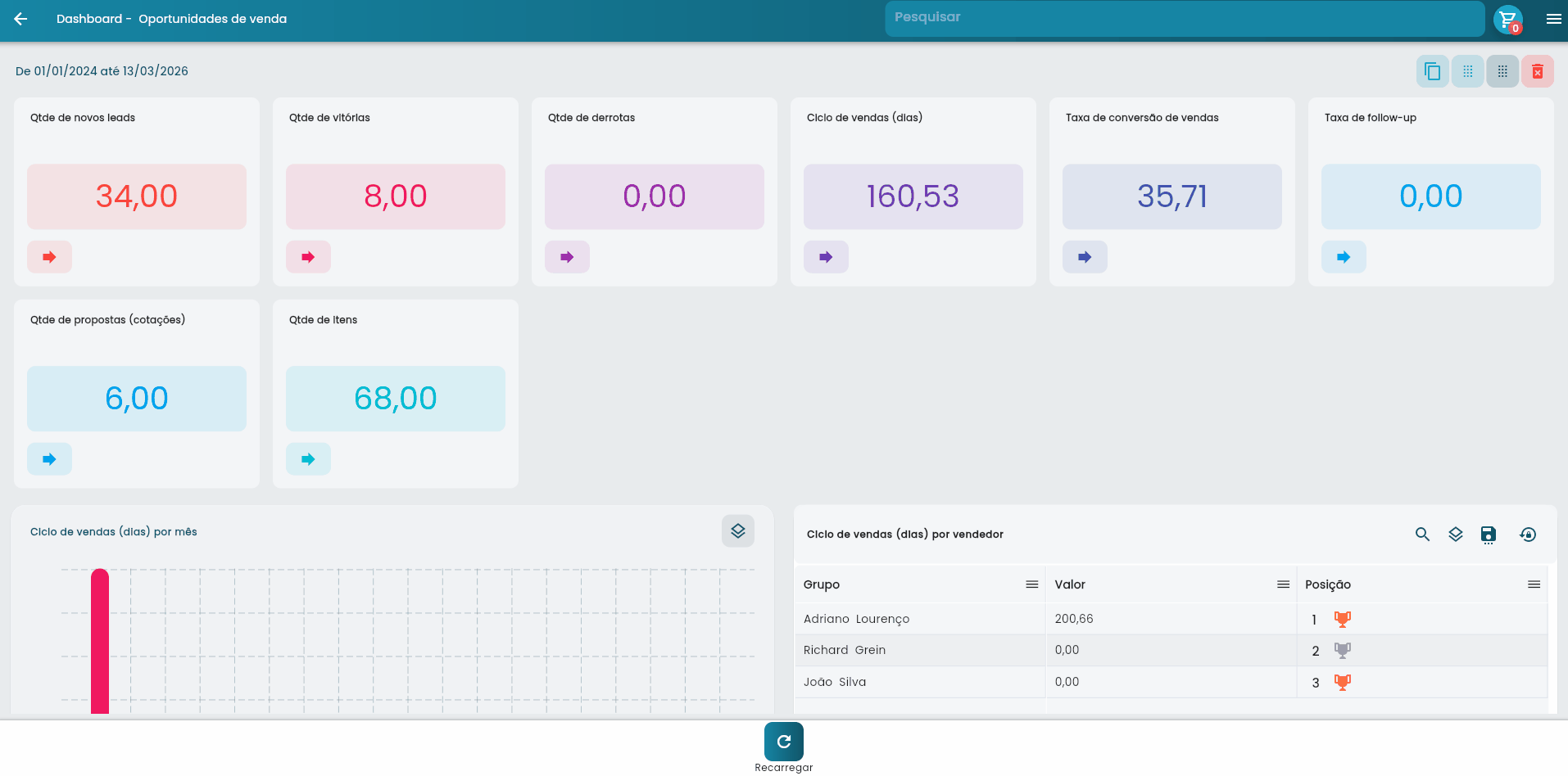 Dashboard padrão do funil de vendas