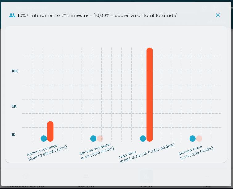 Gráfico de barras comparando performance de cada membro
